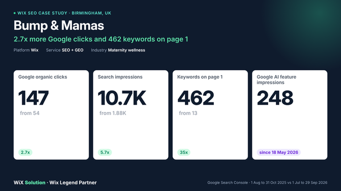 Bump & Mamas: 2.7x more Google clicks and 462 keywords on page 1.

Award-winning maternity wellness business, founded in 2021, running baby massage classes in Birmingham, plus birth and postpartum coaching. Service pages for classes and massage, plus local titles, grew search reach more than five times in a year.

What we did: Service pages, Local titles, Events and shop, Business markup.

Results:
- 147 Google clicks, up from 54 (2.7x). Impressions grew from 1.88K to 10.7K (5.7x).
- 462 keywords on page 1, up from 13, and 182 in the top 3, up from 4.
- Average position improved from 52.0 to 14.9.
- New top 3 rankings for "antenatal classes birmingham" (1.6) and "baby bump" (2.7). "baby massage birmingham" now ranks at 6.1, with 8 clicks.

Source: Google Search Console, 1 Aug to 31 Oct 2025 vs 1 Jul to 29 Sep 2026 (Search Console data starts Aug 2025). Full case study: wixsolution.com/case-studies/bump-and-mamas