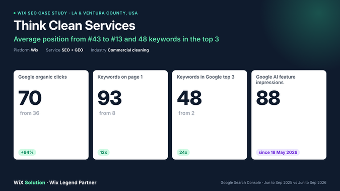 Think Clean Services: Average position from #43 to #13 and 48 keywords in the top 3.

Janitorial and commercial cleaning company serving businesses across Ventura and Los Angeles County. Service pages and keyword-led titles moved key cleaning searches from pages 8 and 9 to pages 1 and 2.

What we did: Service pages, Area targeting, Keyword-led titles, FAQ content.

Results:
- Average position improved from 42.6 to 13.2.
- 48 keywords in the top 3, up from 2 (24x). Page 1 keywords grew from 8 to 93 (12x).
- 70 Google clicks, up from 36 (+94%). Impressions grew from 3.43K to 10.3K.
- Cleaning searches jumped: "commercial cleaning" 75.3 → 6.8, "ventura cleaning service" 87.3 → 13.6, "ventura county cleaning services" 85.2 → 10.2, "office cleaning company" 81.6 → 16.4.

Source: Google Search Console, Jun to Sep 2025 vs Jun to Sep 2026. Full case study: wixsolution.com/case-studies/think-clean