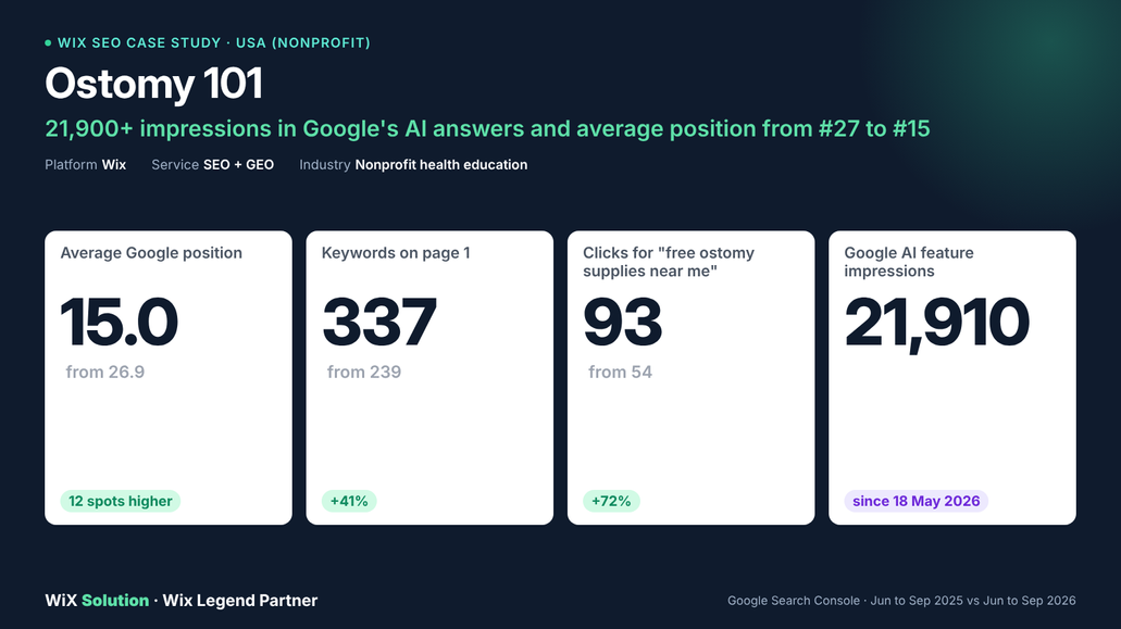 Ostomy 101 Inc: 21,900+ impressions in Google's AI answers and average position from #27 to #15.

501(c)(3) nonprofit offering free ostomy education and support, used in 270 U.S. hospitals and 70 countries. Clear resource pages made the site a regular source in Google's AI answers for ostomy questions.

What we did: Resource pages, Topic structure, Page 1 push, Monthly tracking.

Results:
- 21,910 impressions in Google AI Overviews and AI Mode since 18 May 2026, across 30 pages. The free samples page leads with 7,061.
- Average position improved from 26.9 to 15.0 (12 spots higher). Page 1 keywords grew from 239 to 337 (+41%).
- Monthly clicks rose from 679 in June 2025 to a best of 896 in May 2026, while rankings improved.
- "free ostomy supplies near me" clicks grew from 54 to 93 (+72%).

Source: Google Search Console, Jun to Sep 2025 vs Jun to Sep 2026. Full case study: wixsolution.com/case-studies/ostomy-101