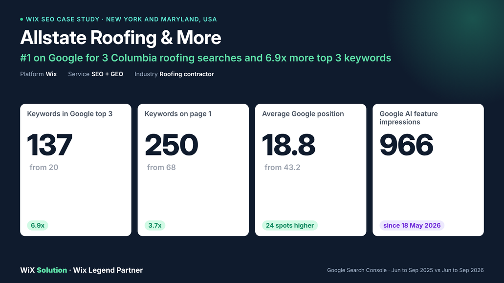 Allstate Roofing & More: #1 on Google for 3 Columbia roofing searches and 6.9x more top 3 keywords.

Rochester, NY roofing contractor with 19+ years and 18,000+ roofs protected, a GAF Master Elite President's Club member and Official Roofing Company of the Buffalo Sabres. Location pages, service schema and keyword-led titles moved key local searches from page 7 to the #1 spot.

What we did: Location pages, Service schema, Keyword-led titles, Trust content.

Results:
- #1 on Google for "roofers columbia md" (from 72), "roofing contractor columbia" (from 70) and "roof replacement columbia" (from 55.2), plus 1.2 for "roofing company columbia md" (from 78.1).
- 137 keywords in the top 3, up from 20. Page 1 keywords grew from 68 to 250 (3.7x).
- Average position improved from 43.2 to 18.8 (24 spots higher).
- More local wins: "roof replacement columbia md" 63.7 → 1.9, "roofing company bridgewater" 19 → 1.1.

Source: Google Search Console, Jun to Sep 2025 vs Jun to Sep 2026. Full case study: wixsolution.com/case-studies/allstate-roofing