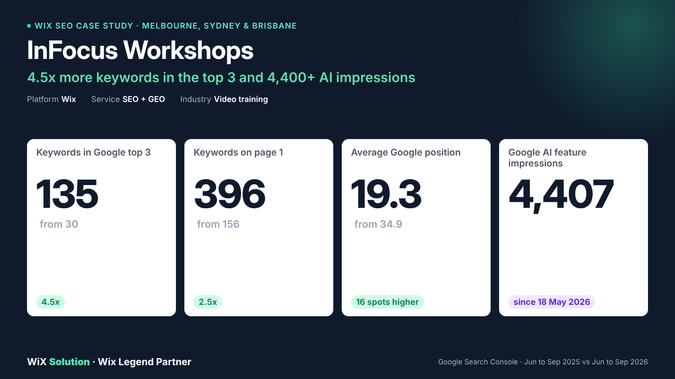 InFocus Workshops: 4.5x more keywords in the top 3 and 4,400+ AI impressions.

Hands-on videography and social media video training, founded in 2019 by a professional videographer and Film & TV teacher, and delivered at workplaces in Sydney, Melbourne, Brisbane and Canberra. City course pages, FAQ and product schema took searches like "film making courses" from page 7 to page 1.

What we did: City course pages, Rich schema, Course-led titles, New course topics.

Results:
- 135 keywords in the top 3, up from 30 (4.5x). Page 1 keywords grew from 156 to 396 (2.5x).
- Average position improved from 34.9 to 19.3 (16 spots higher).
- Course searches jumped: "film making courses" 63.8 → 8.2, "content creator courses" 55.5 → 7.5, "videography sydney" 75.2 → 20.7, "melbourne videography" 97.2 → 26.6.
- 923 clicks, up from 858. "videography course" clicks 12 → 23 and "content creation course" 0 → 12.

Source: Google Search Console, Jun to Sep 2025 vs Jun to Sep 2026. Full case study: wixsolution.com/case-studies/infocus-workshops
