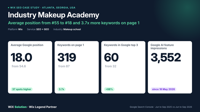 IMA ATLANTA: Average position from #55 to #18 and 3.7x more keywords on page 1.

Atlanta makeup school with 17+ years and 2,000+ artists trained, offering pro programs, online courses and personal makeup classes. Course pages, local titles and helpful articles moved key "makeup class near me" searches from page 7 to the top 5.

What we did: Course pages, Local titles, Helpful articles, Business markup.

Results:
- Average position improved from 54.6 to 18.0 (37 spots higher).
- 319 keywords on page 1, up from 87 (3.7x), and 60 in the top 3, up from 32 (+88%).
- "Near me" searches reached the top 5: "makeup class near me" 66.3 → 3.1, "make up lessons near me" 69.5 → 4.
- More big jumps: "private makeup classes near me" 86.5 → 13.7, "best schools for makeup" 84.4 → 16.2, "makeup school near me" 70.9 → 27.5.

Source: Google Search Console, Jun to Sep 2025 vs Jun to Sep 2026. Full case study: wixsolution.com/case-studies/industry-makeup-academy